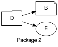 digraph RM1 {
  graph [rankdir="LR", label="Package 2"];
  D [shape=folder];
  B [shape=note];
  E [shape=oval];
  D -> B;
  D -> E;
}