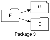 digraph RM1 {
  graph [rankdir="LR", label="Package 3"];
  F [shape=folder];
  G [shape=note];
  D [shape=folder];
  F -> G;
  F -> D;
}