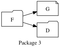digraph RM1 {
  graph [rankdir="LR", label="Package 3"];
  F [shape=folder];
  G [shape=note];
  D [shape=folder];
  F -> G;
  F -> D;
}