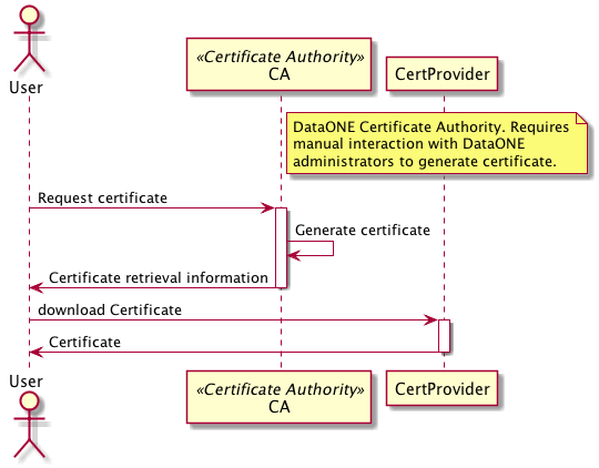 @startuml images/12_seq_b.png
actor User
participant CA <<Certificate Authority>>
participant CertProvider

note right of CA
  DataONE Certificate Authority. Requires
  manual interaction with DataONE
  administrators to generate certificate.
end note
User -> CA: Request certificate
activate CA
CA -> CA: Generate certificate
CA -> User: Certificate retrieval information
deactivate CA
User -> CertProvider: download Certificate
activate CertProvider
CertProvider -> User: Certificate
deactivate CertProvider

@enduml