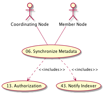 @startuml images/06_uc.png
actor "Coordinating Node" as CN
actor "Member Node" as MN

usecase "13. Authorization" as author
usecase "06. Synchronize Metadata" as SYNC
usecase "43. Notify Indexer" as NOTIFY
CN -- SYNC
MN -- SYNC
SYNC ..> author: <<includes>>
SYNC ..> NOTIFY: <<includes>>
@enduml