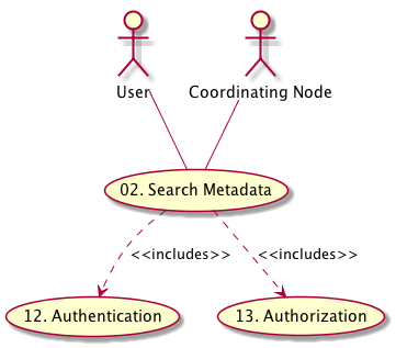 @startuml images/02_uc.png

actor User
usecase "12. Authentication" as authen

 actor "Coordinating Node" as CN
 usecase "13. Authorization" as author
 usecase "02. Search Metadata" as SEARCH
 User -- SEARCH
 CN -- SEARCH
 SEARCH ..> author: <<includes>>
 SEARCH ..> authen: <<includes>>
@enduml