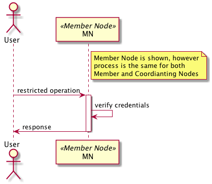 @startuml images/12_seq_c.png
actor User
participant MN <<Member Node>>
note right of MN
  Member Node is shown, however
  process is the same for both
  Member and Coordianting Nodes
end note
User -> MN: restricted operation
activate MN
MN -> MN: verify credentials
MN -> User: response
deactivate MN
@enduml