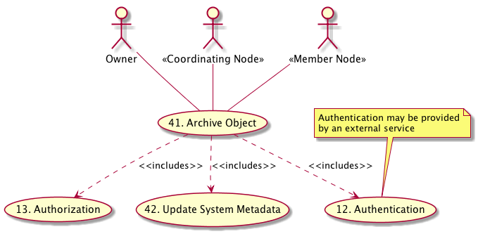 @startuml images/41_uc.png
actor "Owner" as client
usecase "12. Authentication" as authen
note top of authen
  Authentication may be provided
  by an external service
end note

actor "<<Coordinating Node>>" as CN
actor "<<Member Node>>" as MN
usecase "13. Authorization" as author
usecase "41. Archive Object" as archive
usecase "42. Update System Metadata" as update
client -- archive
CN -- archive
MN -- archive
archive ..> author: <<includes>>
archive ..> authen: <<includes>>
archive ..> update: <<includes>>
@enduml