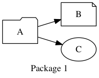 digraph RM1 {
  graph [rankdir="LR", label="Package 1"];
  A [shape=folder];
  B [shape=note];
  C [shape=oval];
  A -> B;
  A -> C;
}
